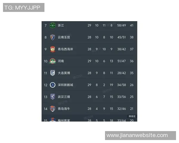 中超最新积分榜揭晓蓉城超越申花升至第十海港仍在底部挣扎 中超最新积分榜揭晓蓉城超越申花升至第十海港仍在底部挣扎